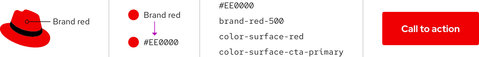 Flow showing how a color like brand red becomes a token, how it is named, and how it is applied to a call to action